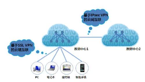 VPN