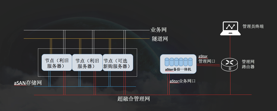 超融合架构