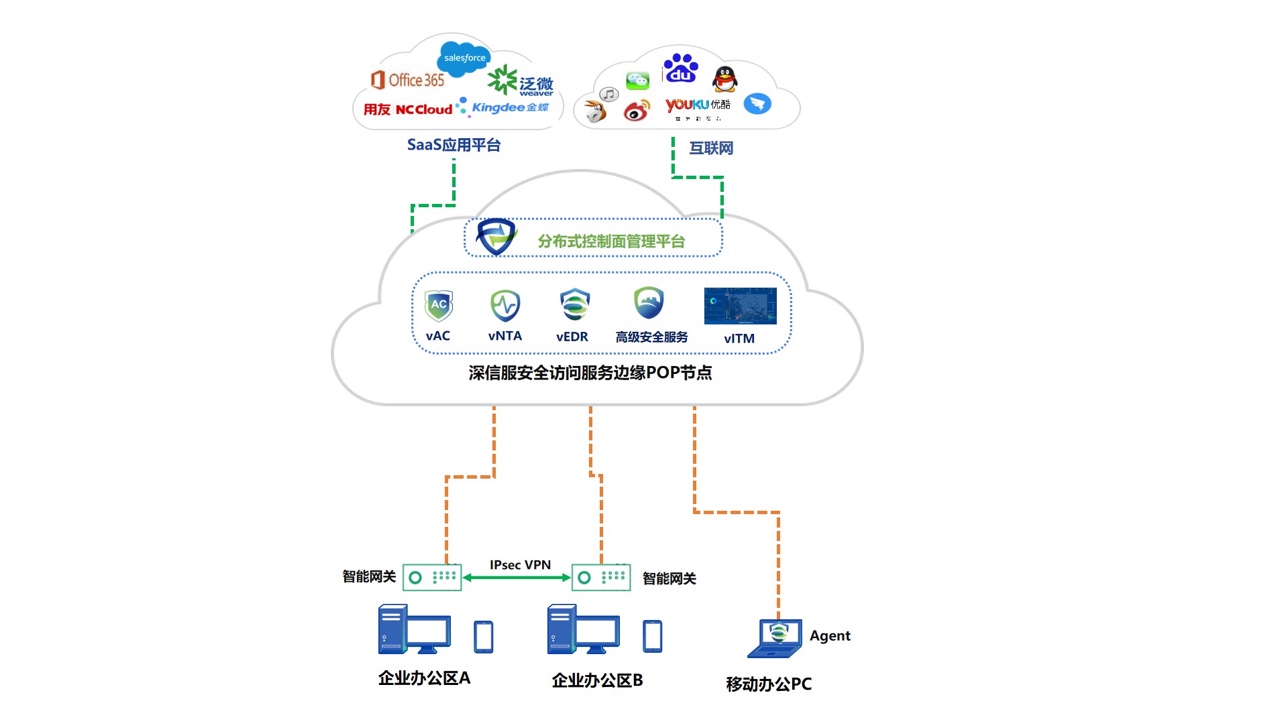 深信服SASE安全方案